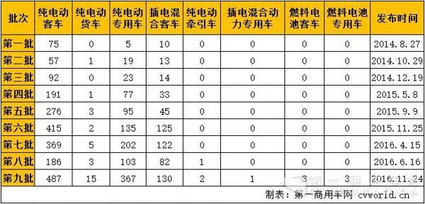 新能源汽車，商用車，免稅，北汽福田，比亞迪，大運，東風，亞星客車，重汽王牌，青年客車，佛山飛馳，江蘇奧新新能源