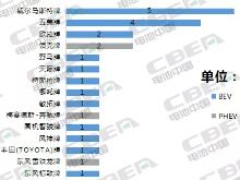 Li+研究丨第11批目錄乘用車分析：特斯拉車型入選 車企/第三方pack企業配套占5成