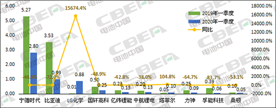 Li+研究│3月國內動(dòng)力電池裝機量環(huán)比暴增363.8%