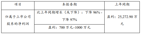 受疫情沖擊 兩家鋰資源巨頭一季度業績下滑明顯