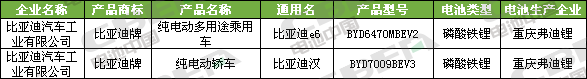 Li+研究│第334批公告：比亞迪外供再添新客戶 特斯拉（上海）Model3高性能/長續航版申報