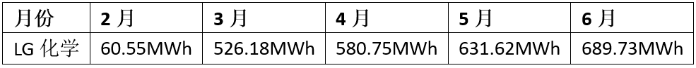 特斯拉“悶聲干大事” 668km長(cháng)續航Model 3月產(chǎn)量接近6000輛