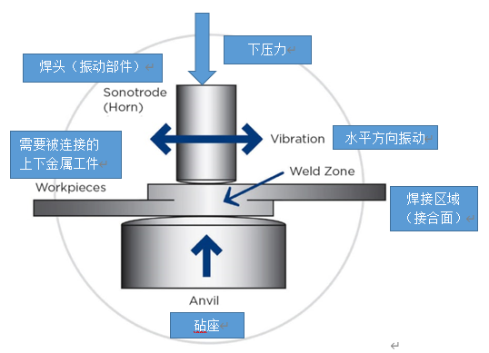 超聲波金屬焊接技術(shù)解決鋰電池焊接難題， 迎接電動(dòng)汽車(chē)行業(yè)的未來(lái)