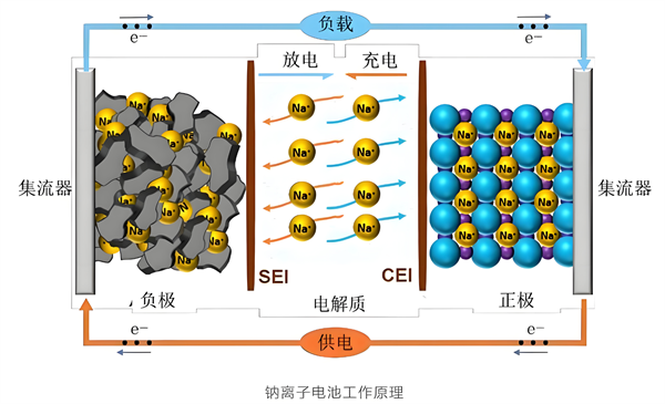 鈉電應用不及預期 產(chǎn)業(yè)化道路在何方？